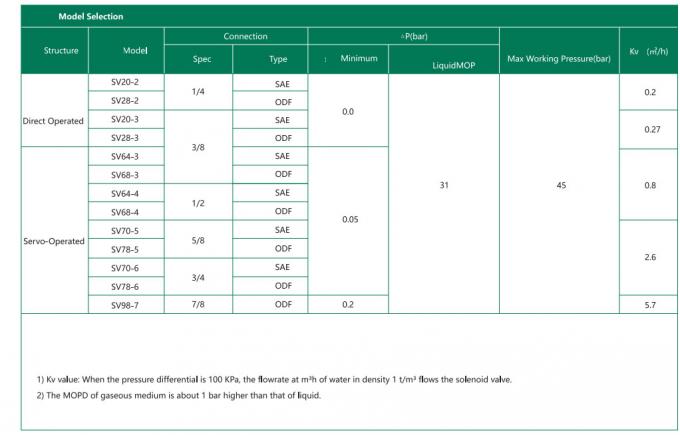 SVシリーズ SV20-98シリーズ 水力電磁弁コイル 220V 1